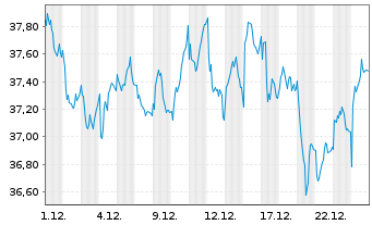 Chart Elisa Oyj - 1 Month
