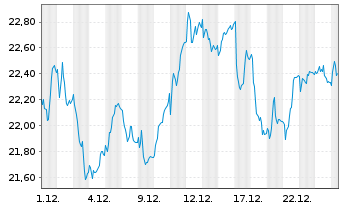Chart Revenio Group Corp. - 1 Monat