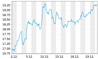 Chart Neste Oyj - 1 Monat