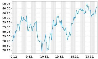 Chart KONE Corp. Cl B - 1 Monat