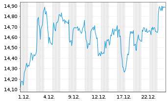 Chart Metso Oyj - 1 Monat