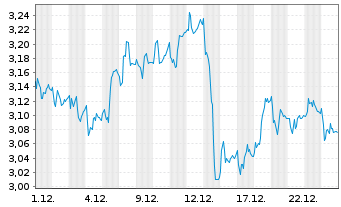 Chart YIT Oyj - 1 Monat