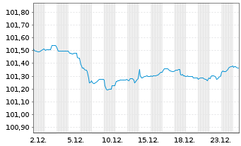 Chart Finnland, Republik EO-Bonds 2012(2028) - 1 Month