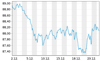 Chart Finnland, Republik EO-Bonds 2012(2042) - 1 Month