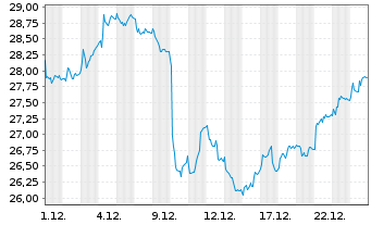 Chart Valmet Oyj - 1 Monat