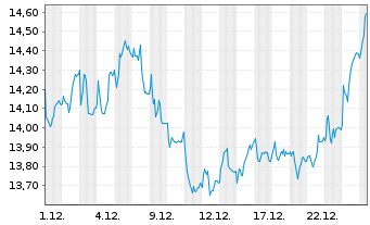 Chart Pihlajalinna Oy - 1 Monat