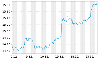 Chart Enento Group Oyj - 1 Monat