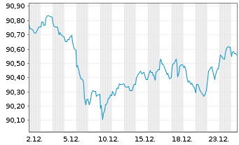 Chart Finnland, Republik EO-Bonds 2015(31) - 1 Monat