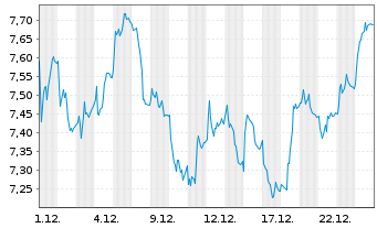 Chart Tokmanni Group Corp - 1 Monat
