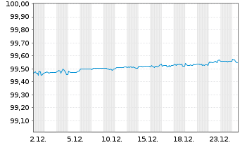 Chart Finnland, Republik EO-Bonds 2016(26) - 1 Month