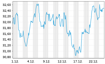 Chart QT Group PLC - 1 Monat