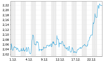Chart Kamux Oyj - 1 Month
