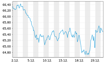 Chart Finnland, Republik EO-Bonds 2017(47) - 1 Month