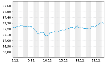 Chart Finnland, Republik EO-Bonds 2017(27) - 1 Month