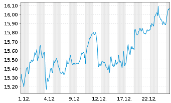 Chart Nordea Bank Abp - 1 Monat