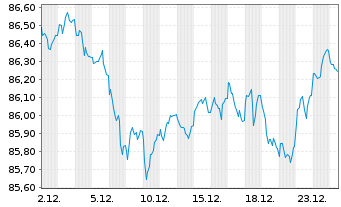 Chart Finnland, Republik EO-Bonds 2018(34) - 1 Monat