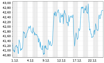 Chart Harvia OYJ - 1 Monat