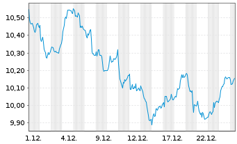 Chart Kojamo Oyj - 1 Monat