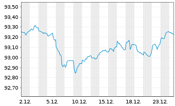 Chart Finnland, Republik EO-Bonds 2019(29) - 1 Month