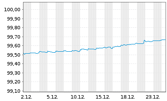 Chart Suomen Hypoteekkiyhdistys Term Cov.Bds 2019(26) - 1 Month
