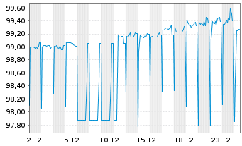Chart Huhtam&auml;ki Oyj EO-Notes 2019(19/26) - 1 Monat