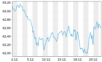 Chart Finnland, Republik EO-Bonds 2020(40) - 1 Monat