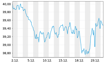Chart Finnland, Republik EO-Bonds 2021(52) - 1 Month