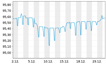 Chart Neste Oyj EO-Notes 2021(21/28) - 1 Monat