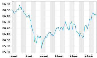 Chart Finnland, Republik EO-Bonds 2021(31) - 1 Month