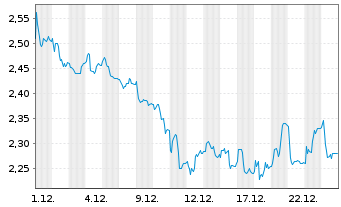 Chart Aiforia Technologies Oyj - 1 Monat