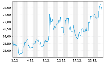 Chart Endomines Finland OYJ  - 1 Monat