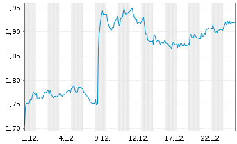 Chart F-SECURE OYJ. - 1 Monat