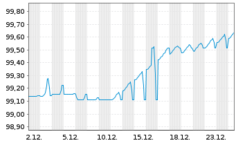 Chart Oma S&auml;&auml;st&ouml;pankki Oyj EO-Med.-T.Mort.Cov.Bds 22(26) - 1 Monat