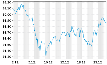 Chart Finnland, Republik EO-Bonds 2022(32) - 1 Month
