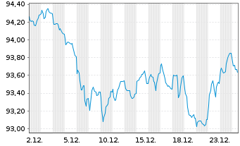 Chart Finnland, Republik EO-Bonds 2023(38) - 1 Month