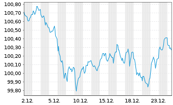 Chart Finnland, Republik EO-Bonds 2023(33) - 1 Month