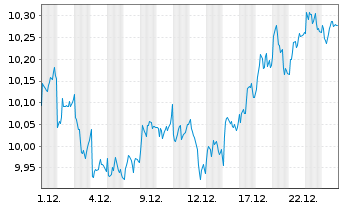 Chart Sampo OYJ Cl A - 1 Monat