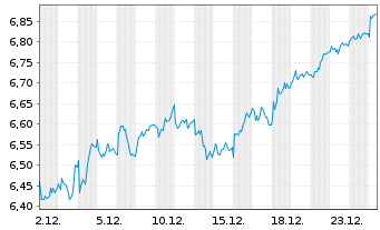 Chart Mandatum OYJ - 1 Monat