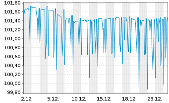 Chart Nokian Renkaat Oyj EO-Notes 2023(23/28) - 1 Monat