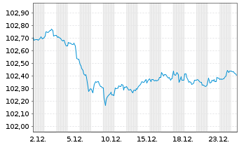 Chart Oma S&auml;&auml;st&ouml;pankki Oyj EO-Med.-T.Mort.Cov.Bds 23(29) - 1 Monat