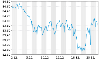 Chart Finnland, Republik EO-Bonds 2024(55) - 1 Month