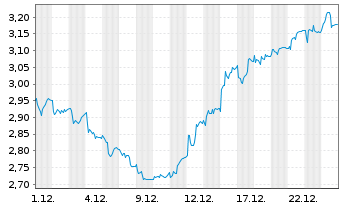 Chart Finnair Oyj - 1 Month
