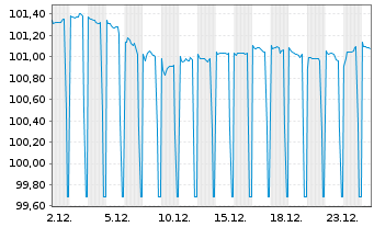 Chart Suomen Hypoteekkiyhdistys Term Cov.Bds 2024(29) - 1 Month