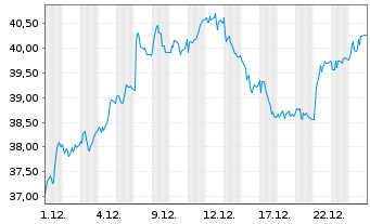 Chart Kalmar Oyj - 1 Monat
