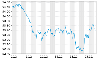 Chart Finnland, Republik EO-Bonds 2025(45) - 1 Month