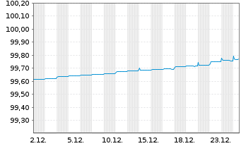 Chart Finnland, Republik EO-Treasury Bills 2025(26) - 1 Month