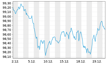 Chart Finnland, Republik EO-Bonds 2025(35) - 1 Month