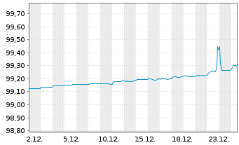 Chart Finnland, Republik EO-Treasury Bills 2025(26) - 1 Month
