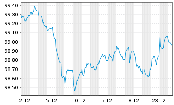 Chart Finnland, Republik EO-Bonds 2025(32) - 1 Month
