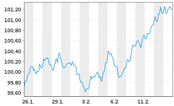 Chart Finnland, Republik EO-Bonds 2026(41) - 1 Month
